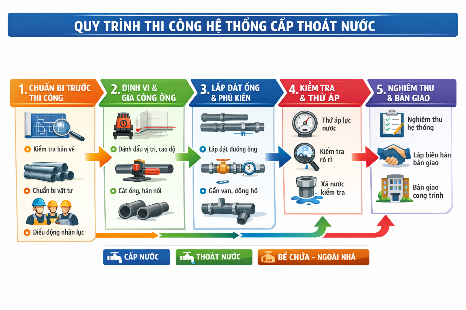 BIỆN PHÁP THI CÔNG HỆ THỐNG CẤP THOÁT NƯỚC