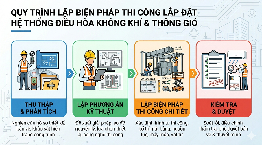 BIỆN PHÁP THI CÔNG HỆ THỐNG ĐIỀU HÒA KHÔNG KHÍ
