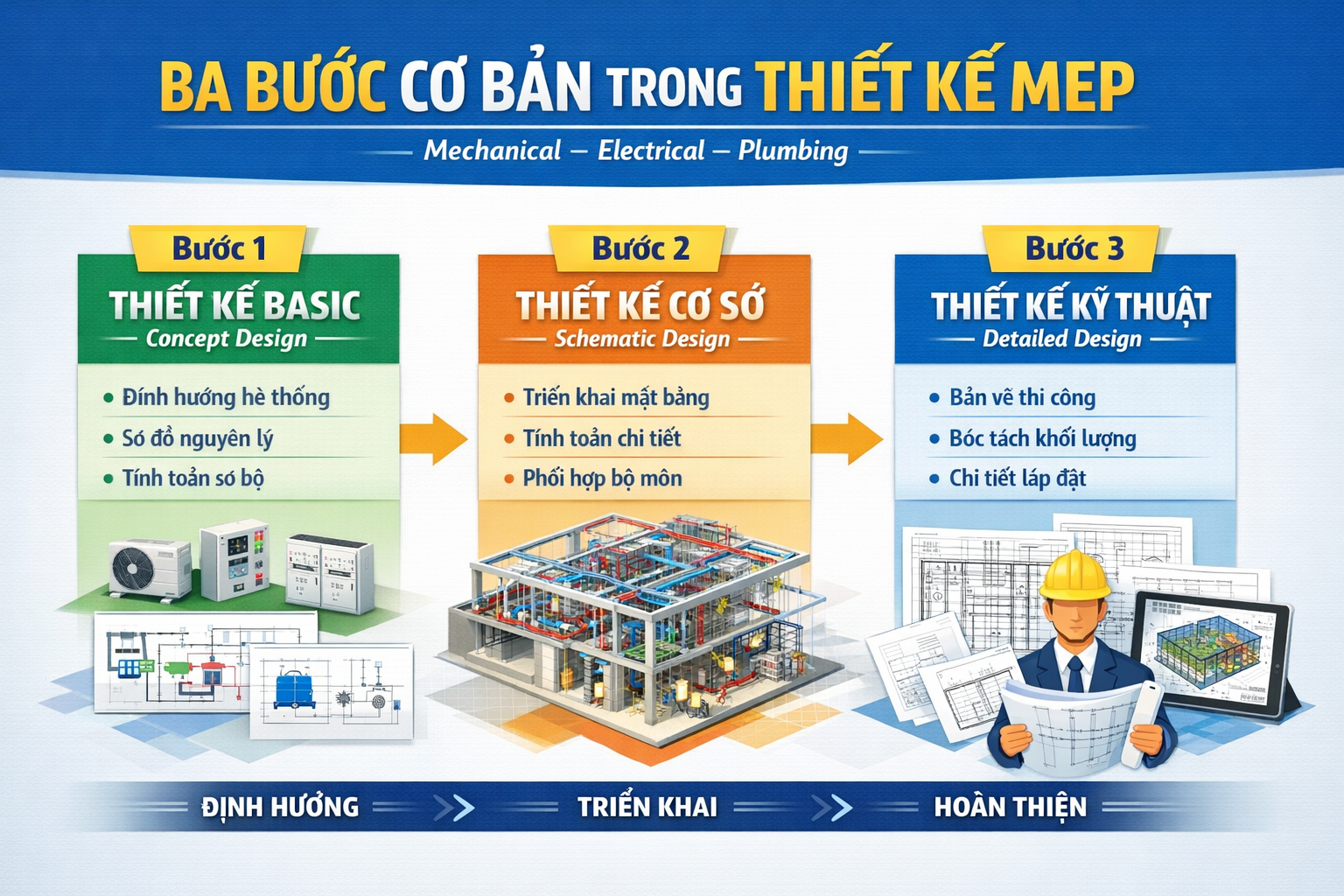3 BƯỚC CƠ BẢN TRONG THIẾT KẾ MEP