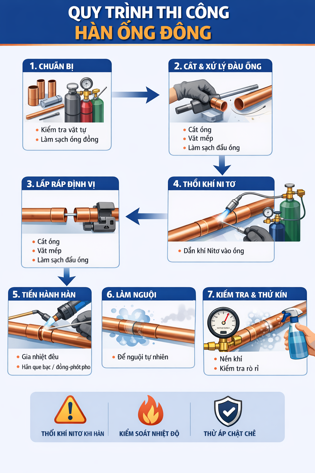 BIỆN PHÁP THI CÔNG HÀN ỐNG ĐỒNG