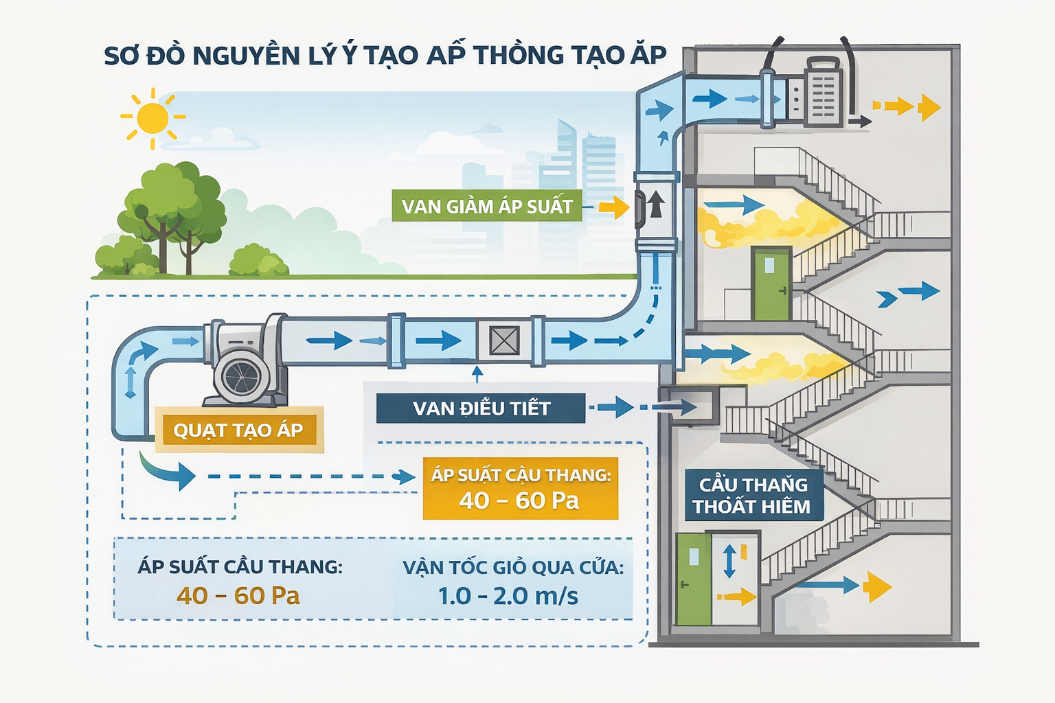 PHƯƠNG PHÁP THIẾT KẾ HỆ THỐNG TẠO ÁP CẦU THANG