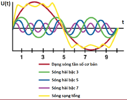SÓNG HÀI TRONG HỆ THỐNG ĐIỆN VÀ CÁCH KHẮC PHỤC