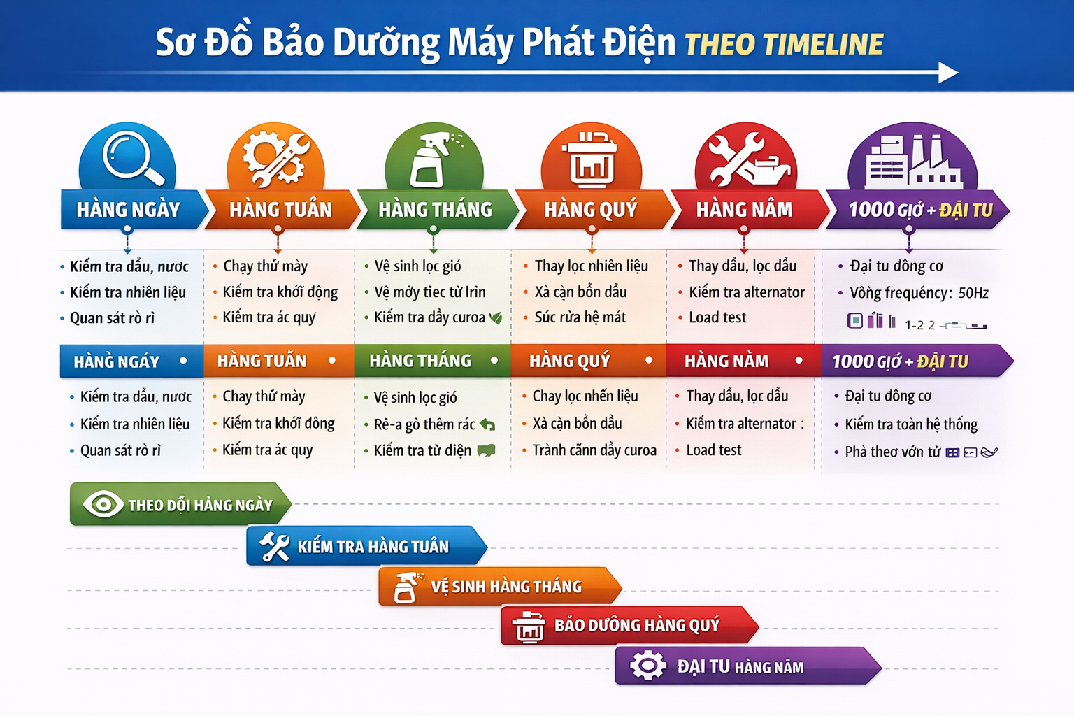 QUY TRÌNH BẢO TRÌ BẢO DƯỠNG MÁY PHÁT ĐIỆN