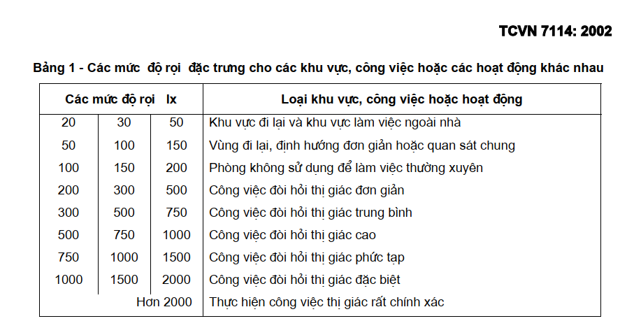 PHƯƠNG PHÁP THIẾT KẾ HỆ THỐNG CHIẾU SÁNG TRONG NHÀ
