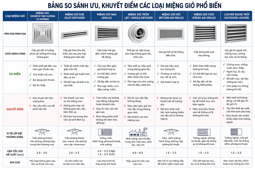 so sánh các loại miệng gió