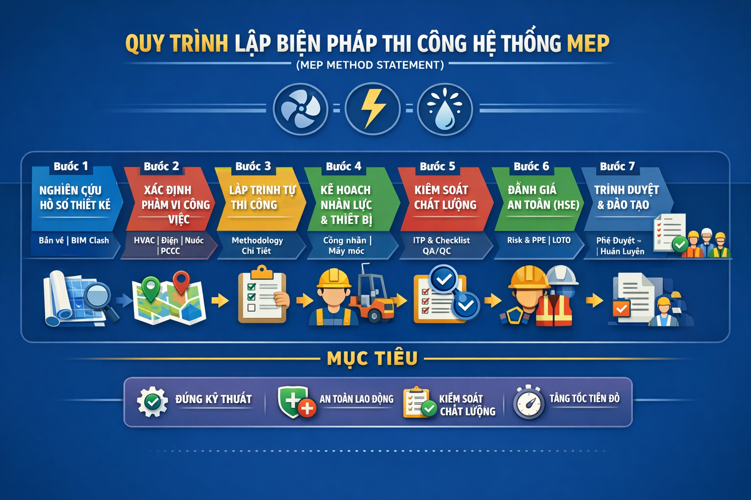QUY TRÌNH LẬP BIỆN PHÁP THI CÔNG HỆ THỐNG MEP