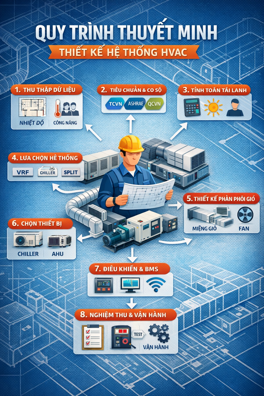 QUY TRÌNH LẬP THUYẾT MINH TRONG THIẾT KẾ HVAC