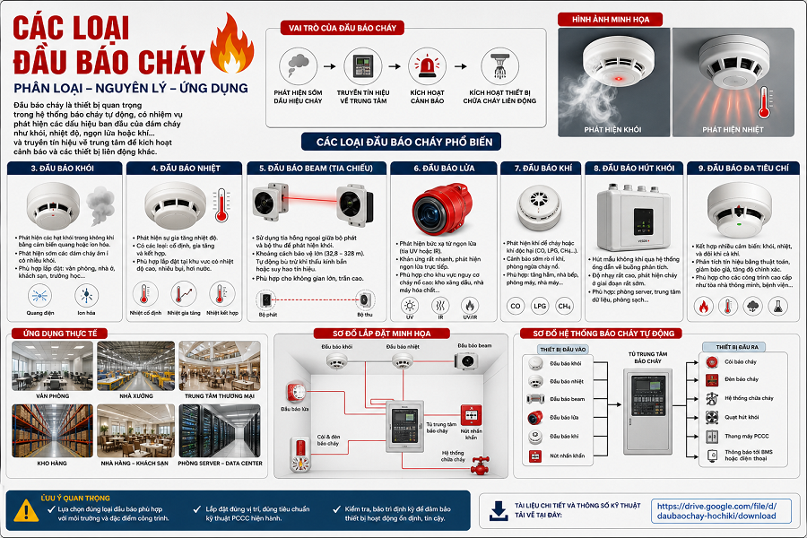 CÁC LOẠI ĐẦU BÁO CHÁY