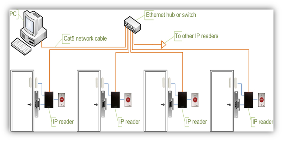 thi công access control