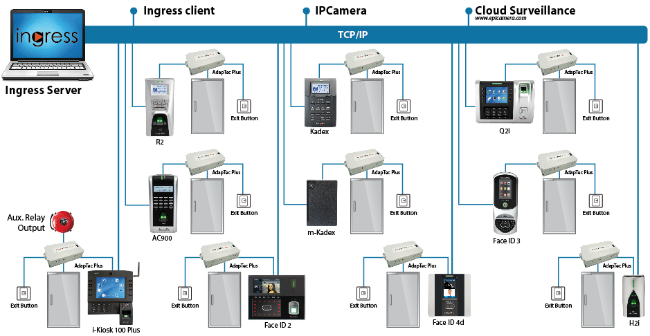 sơ đồ nguyên lý hệ thống access control