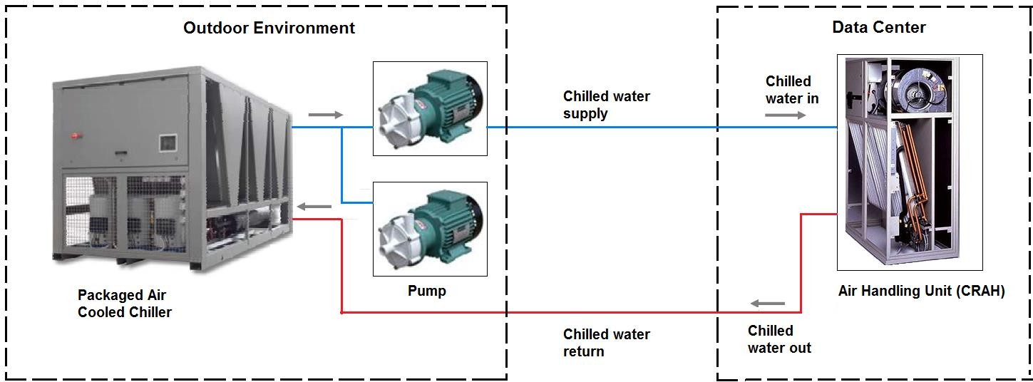 hệ thống hvac cho trung tâm dữ liệu