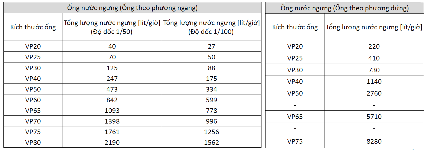 bảng tra ống nước ngưng