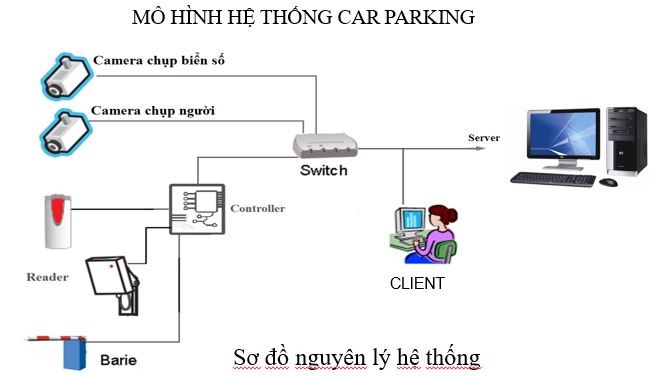Hướng dẫn vận hành hệ thống Carparking