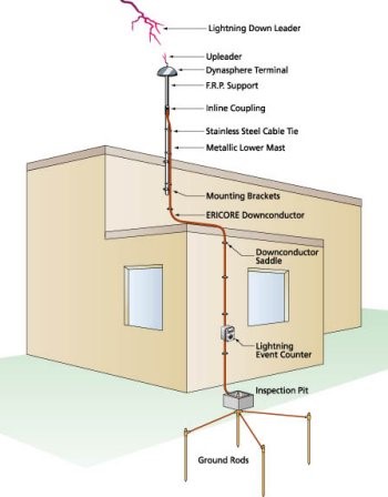 Tính toán thiết kế chống sét trực tiếp