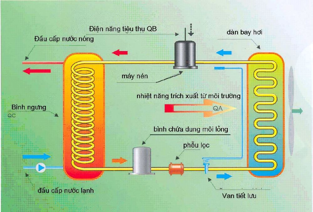 Hướng dẫn vận hành và bảo trì hệ thống heatpumb