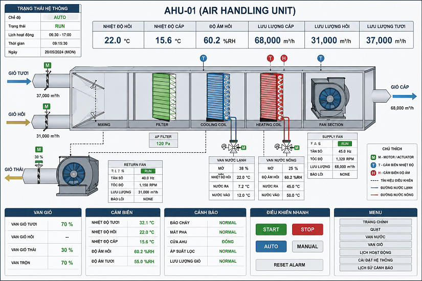 hướng dẫn vận hành hệ thống ahu