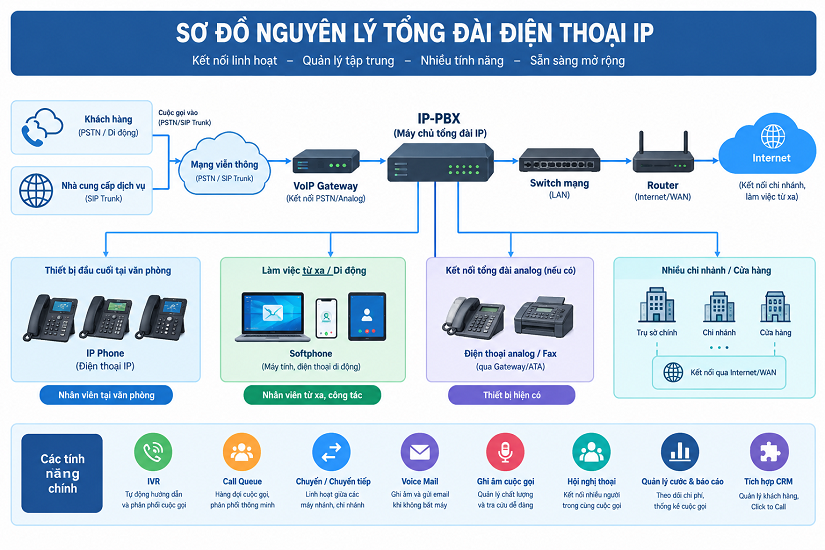 tổng đài điện thoại