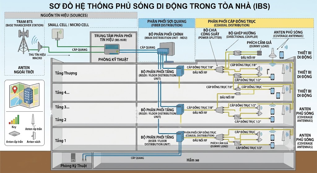 phủ sóng di động