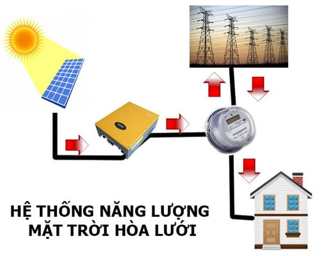 hệ thống nlmt hòa lưới