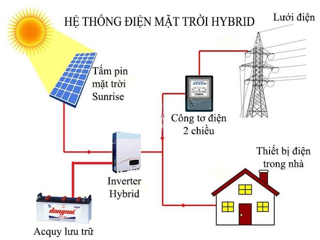 hệ thống nlmt hòa lưới
