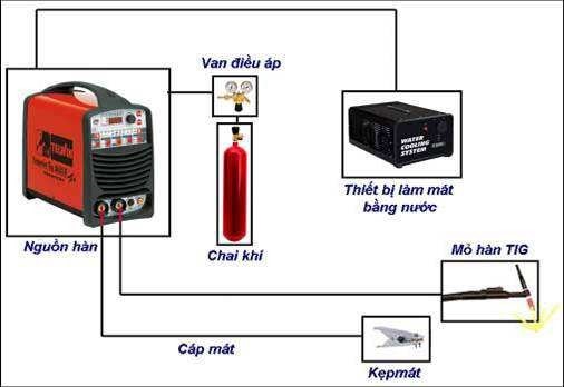 biện pháp hàn tig