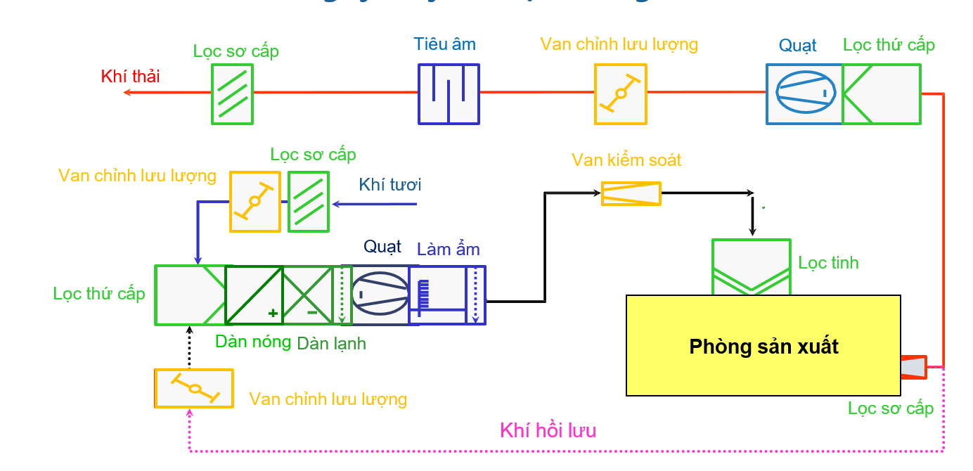 sdnl phòng sạch